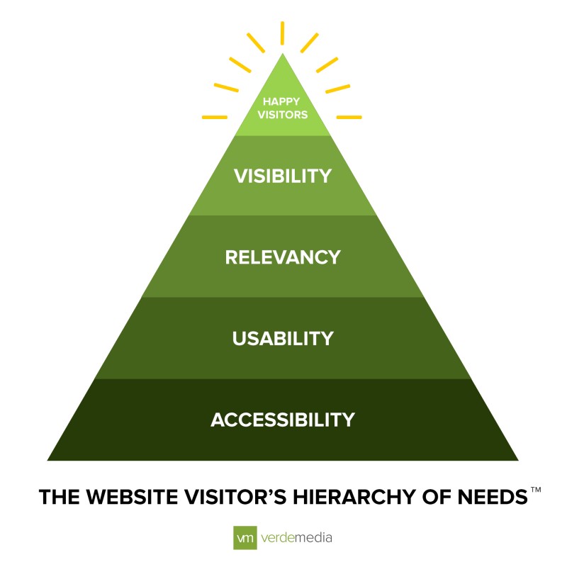 website visitor's hierarchy of needs